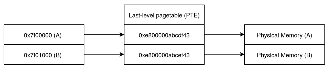 Original Page Table State